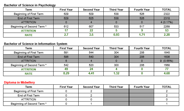 Enrollment Statistics for the Second Semester of AY 2024-2025 sees a 6.2% attrition