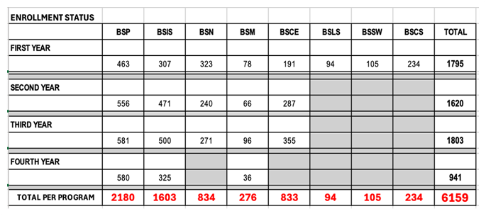 KLD hits over 6,000 enrollees for 2nd Term of AY2025-2026