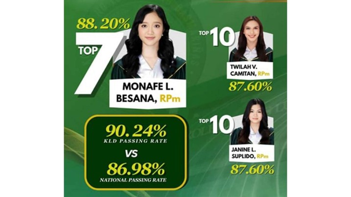 Wall of Fame  KLD Honors Triple Triumph: Three Psychometrician Topnotchers
